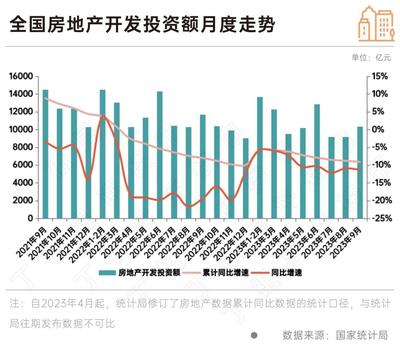 政策效果顯現 9月房地產銷售新開工同比降幅收窄，行業呈現企穩修復態勢，10月旅游產品開發或成經濟新增長點